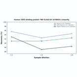 Linearity - Human TATA binding protein TBP ELISA Kit (A78844) - Antibodies.com