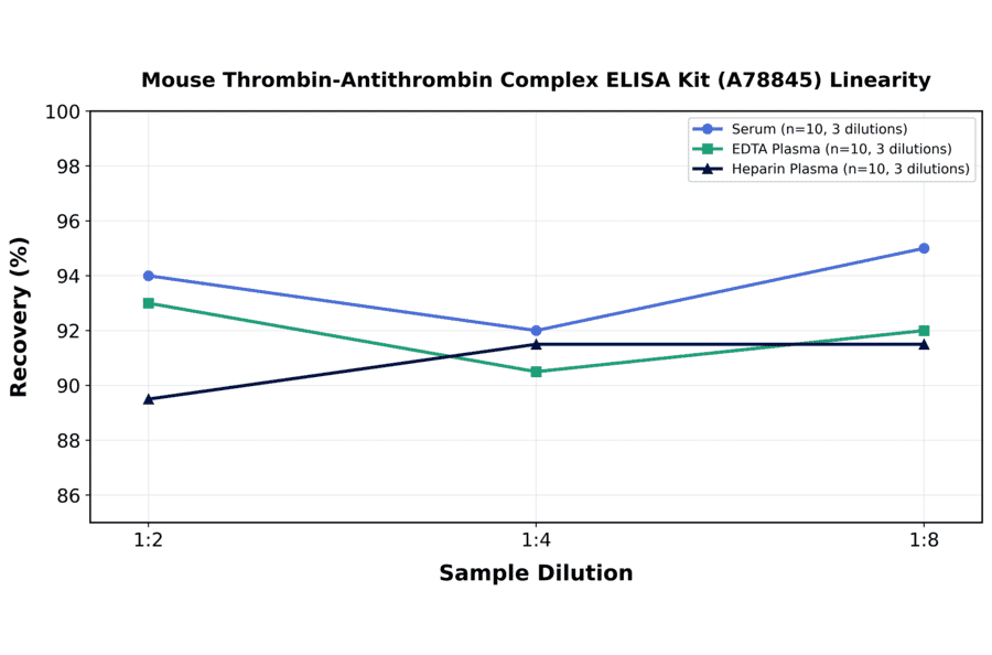 Linearity - Mouse Thrombin-Antithrombin Complex ELISA Kit (A78845) - Antibodies.com