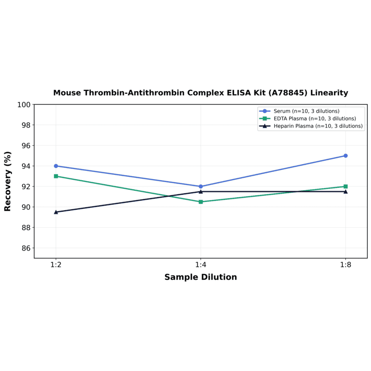 Linearity - Mouse Thrombin-Antithrombin Complex ELISA Kit (A78845) - Antibodies.com