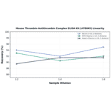 Linearity - Mouse Thrombin-Antithrombin Complex ELISA Kit (A78845) - Antibodies.com