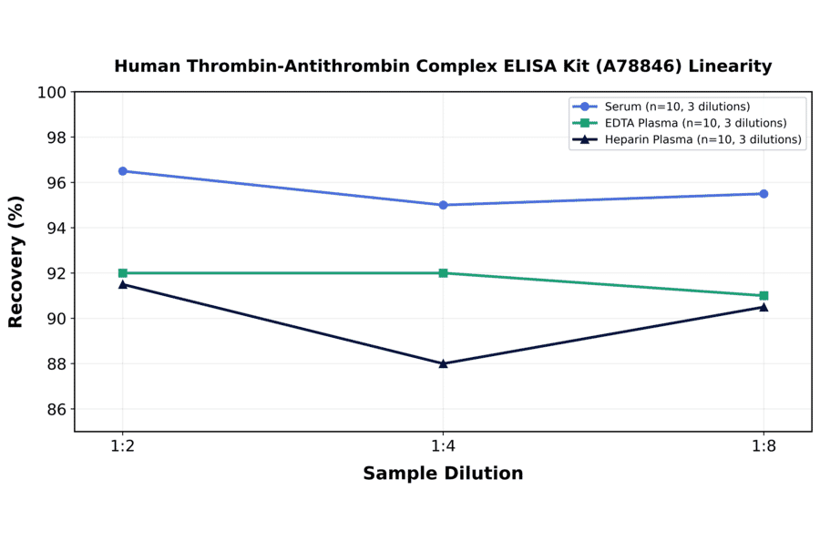 Linearity - Human Thrombin-Antithrombin Complex ELISA Kit (A78846) - Antibodies.com