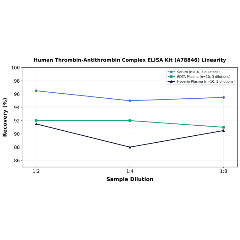 Linearity - Human Thrombin-Antithrombin Complex ELISA Kit (A78846) - Antibodies.com