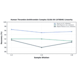Linearity - Human Thrombin-Antithrombin Complex ELISA Kit (A78846) - Antibodies.com