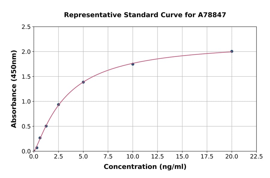 Standard Curve - Mouse Thyroxine Binding Globulin ELISA Kit (A78847) - Antibodies.com