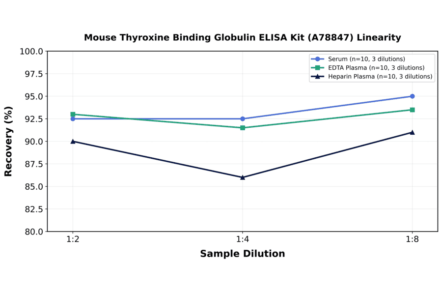 Linearity - Mouse Thyroxine Binding Globulin ELISA Kit (A78847) - Antibodies.com