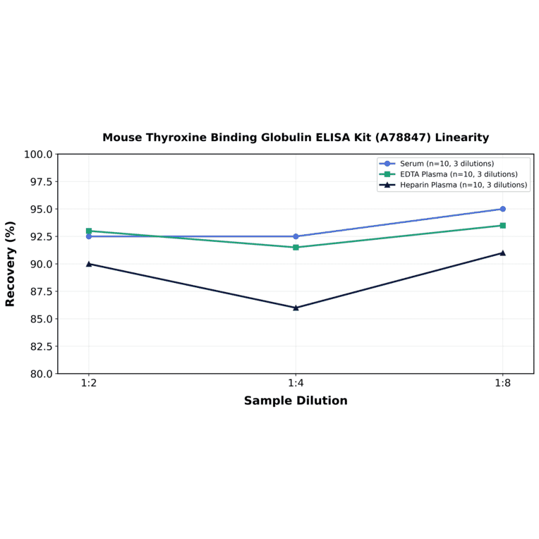 Linearity - Mouse Thyroxine Binding Globulin ELISA Kit (A78847) - Antibodies.com