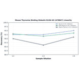 Linearity - Mouse Thyroxine Binding Globulin ELISA Kit (A78847) - Antibodies.com