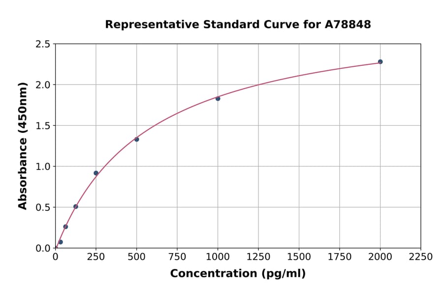 Standard Curve - Mouse NAK/TBK1 ELISA Kit (A78848) - Antibodies.com