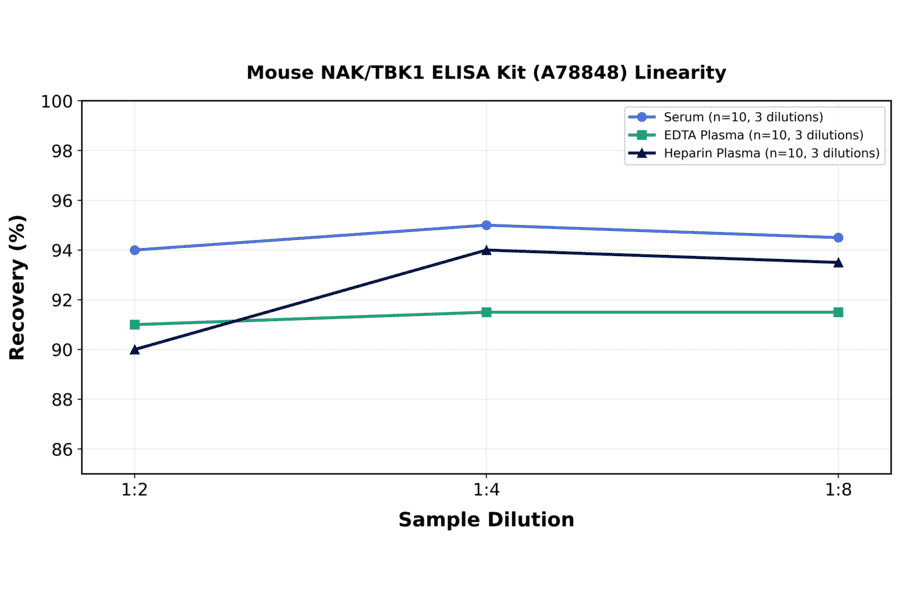 Linearity - Mouse NAK/TBK1 ELISA Kit (A78848) - Antibodies.com