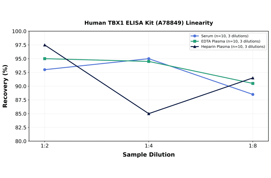 Linearity - Human TBX1 ELISA Kit (A78849) - Antibodies.com