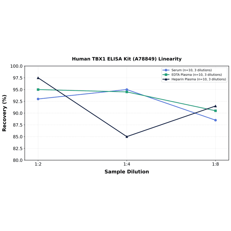 Linearity - Human TBX1 ELISA Kit (A78849) - Antibodies.com