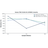Linearity - Human TBX1 ELISA Kit (A78849) - Antibodies.com