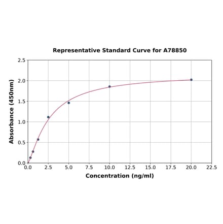 Standard Curve - Human Tbx3 ELISA Kit (A78850) - Antibodies.com