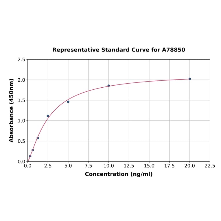 Standard Curve - Human Tbx3 ELISA Kit (A78850) - Antibodies.com