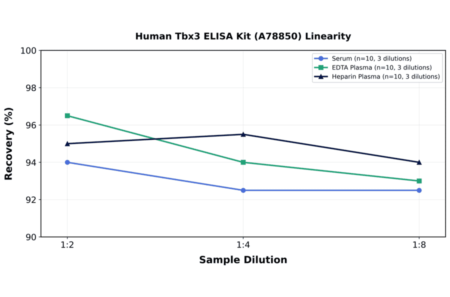 Linearity - Human Tbx3 ELISA Kit (A78850) - Antibodies.com