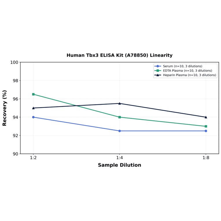 Linearity - Human Tbx3 ELISA Kit (A78850) - Antibodies.com