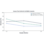 Linearity - Human Tbx3 ELISA Kit (A78850) - Antibodies.com