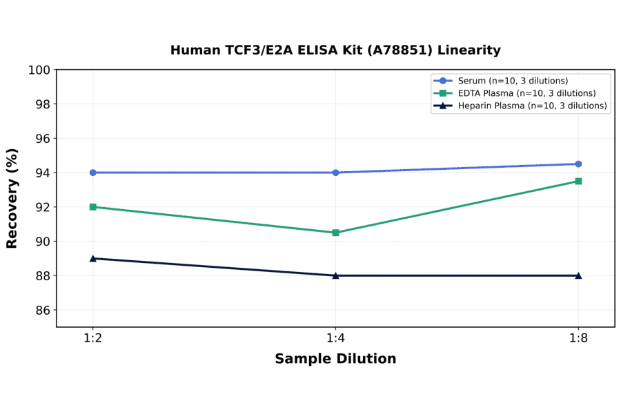 Linearity - Human TCF3/E2A ELISA Kit (A78851) - Antibodies.com