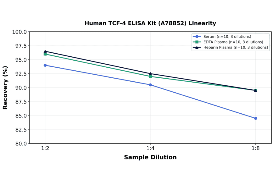 Linearity - Human TCF-4 ELISA Kit (A78852) - Antibodies.com