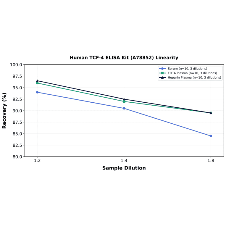Linearity - Human TCF-4 ELISA Kit (A78852) - Antibodies.com