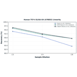 Linearity - Human TCF-4 ELISA Kit (A78852) - Antibodies.com