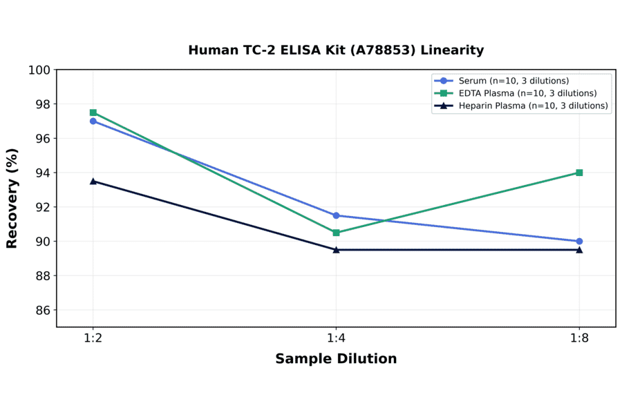 Linearity - Human TC-2 ELISA Kit (A78853) - Antibodies.com