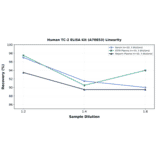 Linearity - Human TC-2 ELISA Kit (A78853) - Antibodies.com