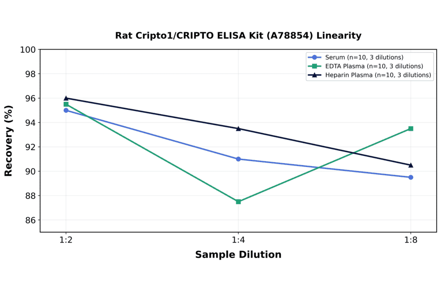 Linearity - Rat Cripto1/CRIPTO ELISA Kit (A78854) - Antibodies.com