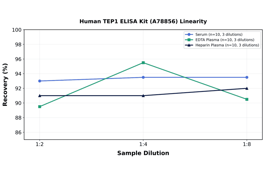 Linearity - Human TEP1 ELISA Kit (A78856) - Antibodies.com