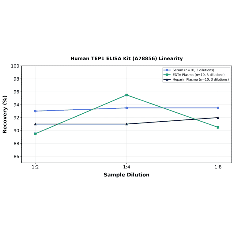 Linearity - Human TEP1 ELISA Kit (A78856) - Antibodies.com