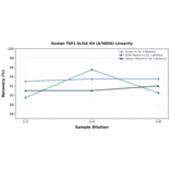 Linearity - Human TEP1 ELISA Kit (A78856) - Antibodies.com