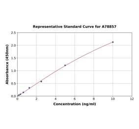 Standard Curve - Human Telomerase Reverse Transcriptase ELISA Kit (A78857) - Antibodies.com