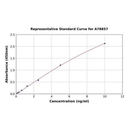 Standard Curve - Human Telomerase Reverse Transcriptase ELISA Kit (A78857) - Antibodies.com