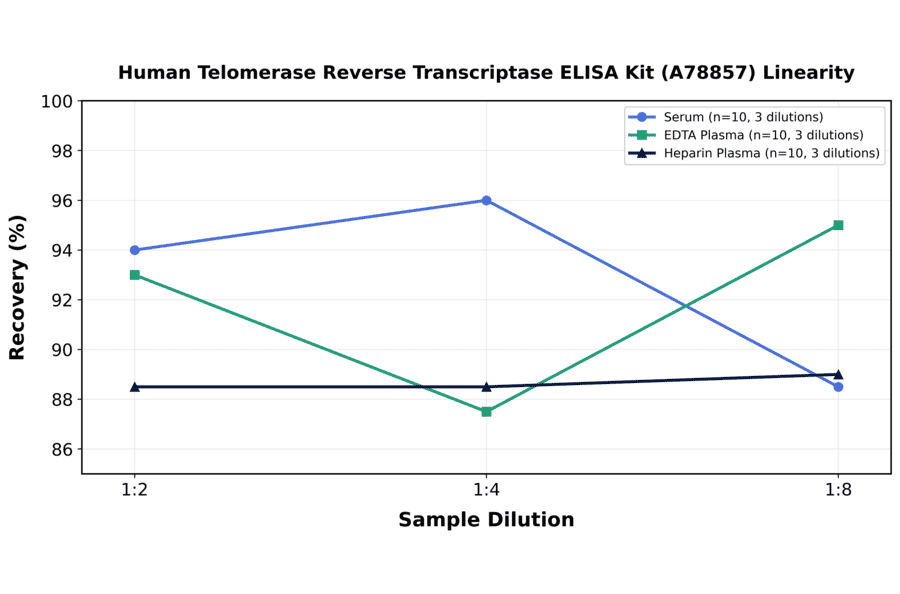 Linearity - Human Telomerase Reverse Transcriptase ELISA Kit (A78857) - Antibodies.com