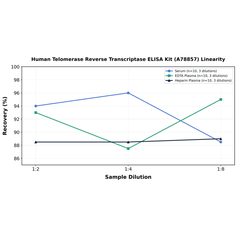 Linearity - Human Telomerase Reverse Transcriptase ELISA Kit (A78857) - Antibodies.com