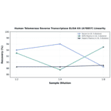 Linearity - Human Telomerase Reverse Transcriptase ELISA Kit (A78857) - Antibodies.com