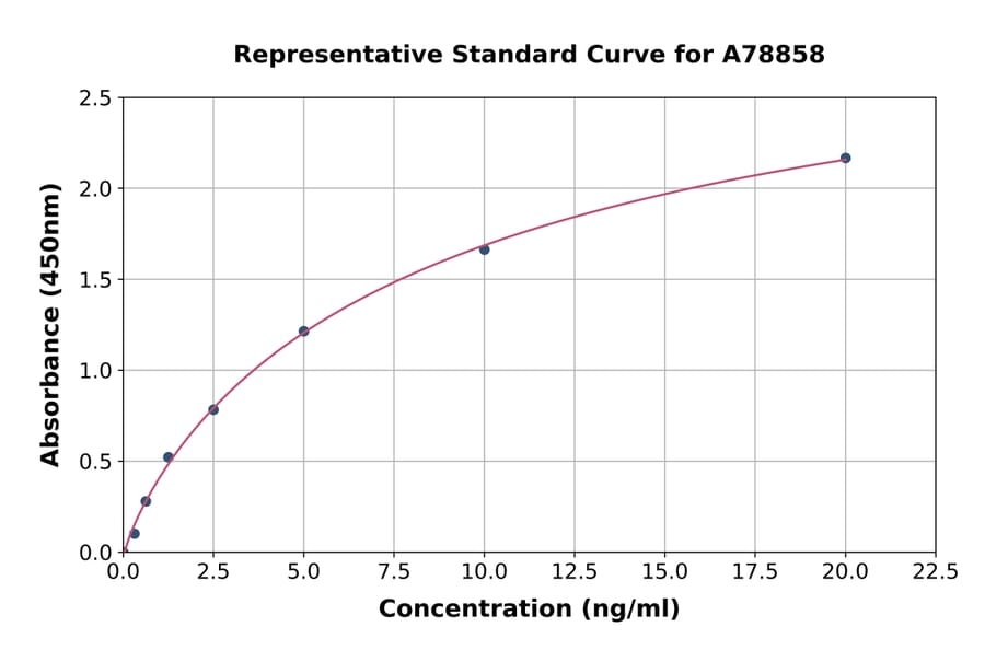 Standard Curve - Mouse Telomerase Reverse Transcriptase ELISA Kit (A78858) - Antibodies.com