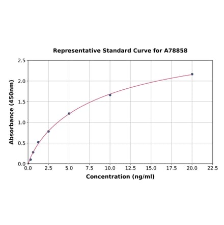 Standard Curve - Mouse Telomerase Reverse Transcriptase ELISA Kit (A78858) - Antibodies.com