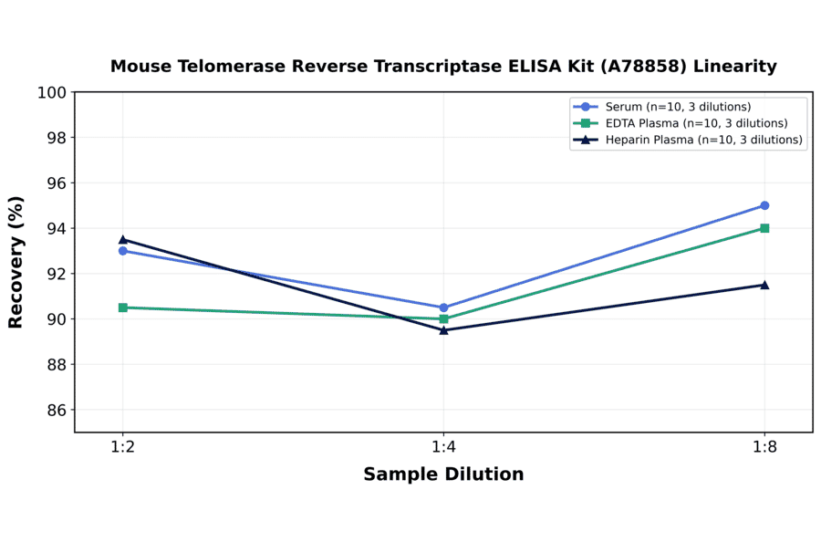 Linearity - Mouse Telomerase Reverse Transcriptase ELISA Kit (A78858) - Antibodies.com
