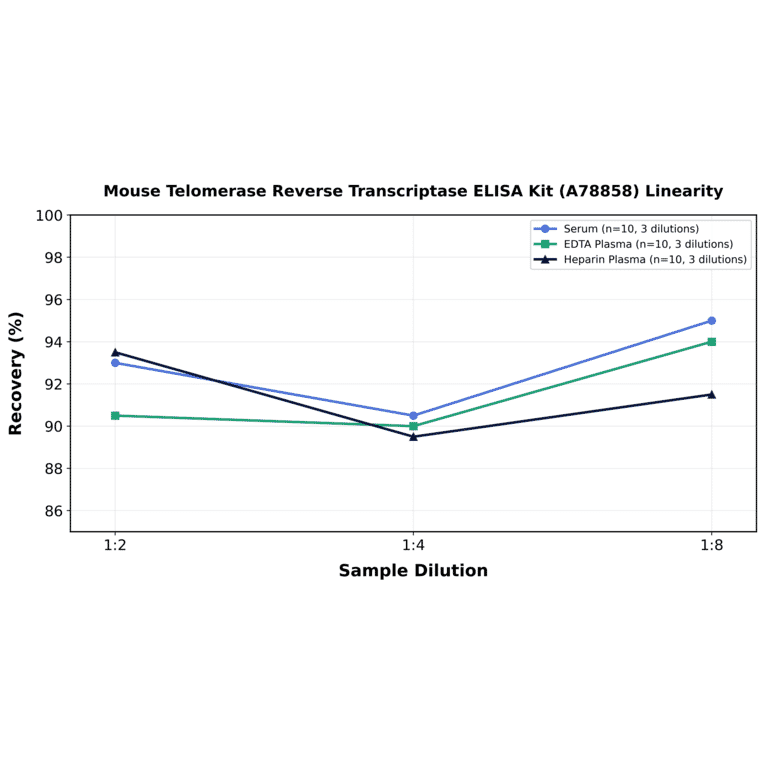 Linearity - Mouse Telomerase Reverse Transcriptase ELISA Kit (A78858) - Antibodies.com
