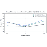 Linearity - Mouse Telomerase Reverse Transcriptase ELISA Kit (A78858) - Antibodies.com