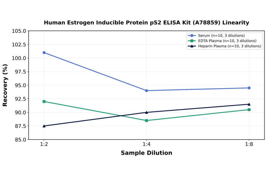 Linearity - Human Estrogen Inducible Protein pS2 ELISA Kit (A78859) - Antibodies.com