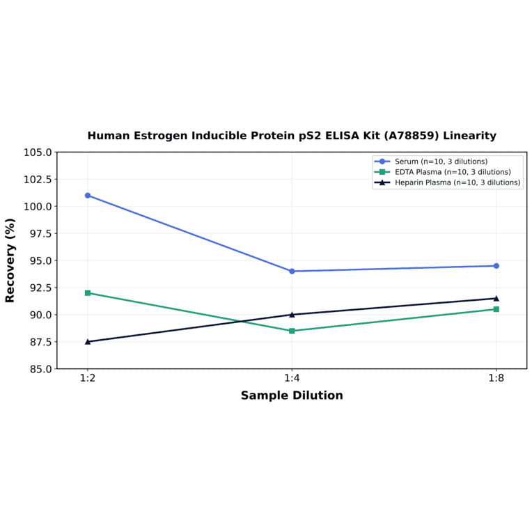 Linearity - Human Estrogen Inducible Protein pS2 ELISA Kit (A78859) - Antibodies.com
