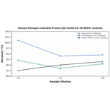 Linearity - Human Estrogen Inducible Protein pS2 ELISA Kit (A78859) - Antibodies.com