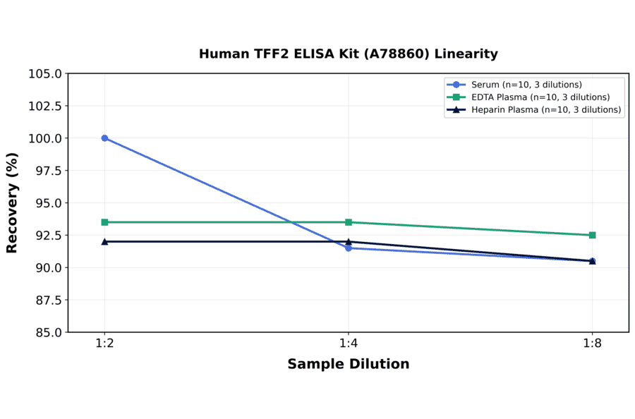 Linearity - Human TFF2 ELISA Kit (A78860) - Antibodies.com