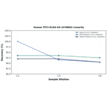 Linearity - Human TFF2 ELISA Kit (A78860) - Antibodies.com