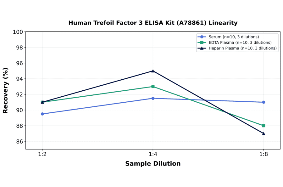 Linearity - Human Trefoil Factor 3 ELISA Kit (A78861) - Antibodies.com