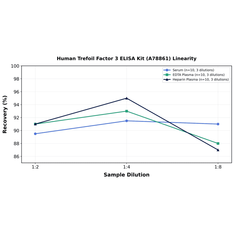 Linearity - Human Trefoil Factor 3 ELISA Kit (A78861) - Antibodies.com