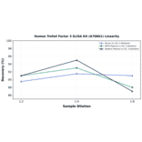 Linearity - Human Trefoil Factor 3 ELISA Kit (A78861) - Antibodies.com