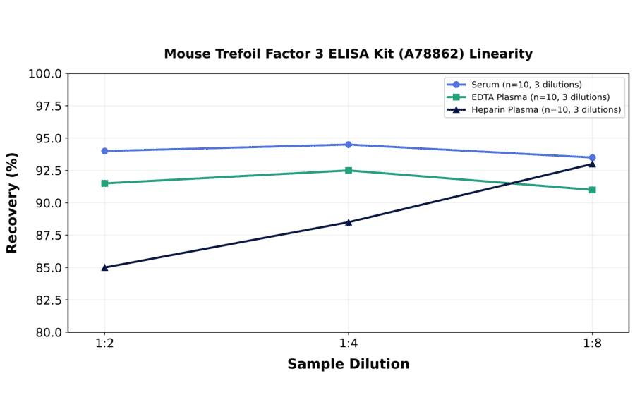 Linearity - Mouse Trefoil Factor 3 ELISA Kit (A78862) - Antibodies.com